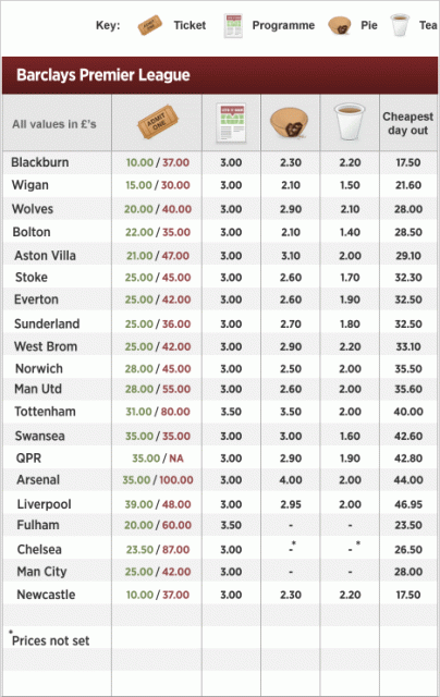 Tabella riepilogativa prezzi Barclays Premier League