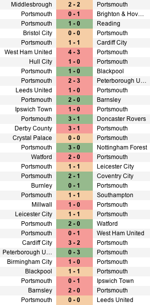 L'elenco della partite disputate dal Portsmouth