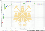 Statistiche West Ham United della stagione 2011-2012 in Football League Championship